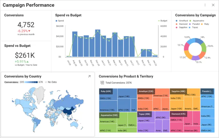 Dashboard showing different insights and data about marketing expenses and marketing efforst
